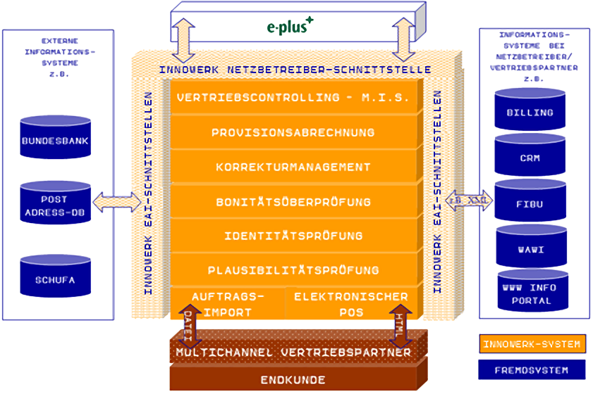 Multi-Channel Vertriebsprozess für mehrere Marken