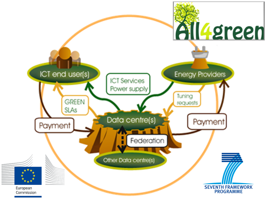 All4Green: EU-Forschungsprojekt RZ Energieeffizienz mit der Uni Passau