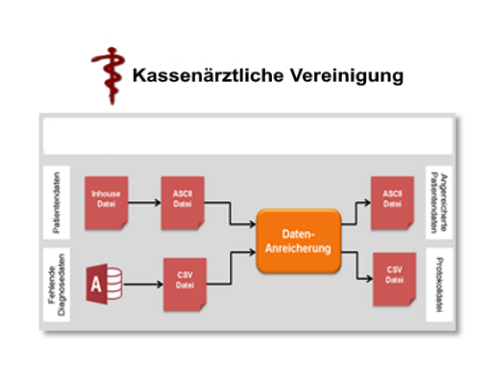 Anreichern der Patientendatei um fehlende Diagnosedaten