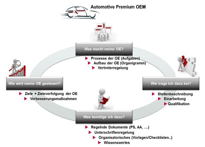 Elektronische Organisationsabbildung im Intranet