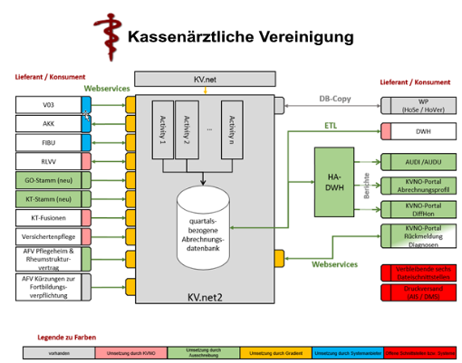 Spezifikation Schnittstellen neue Abrechnung KV.net2