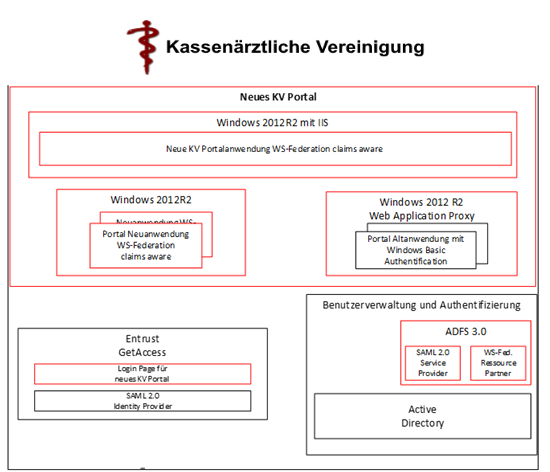 Technischer Entwurf und Abstimmung neue KV-Portalarchitektur