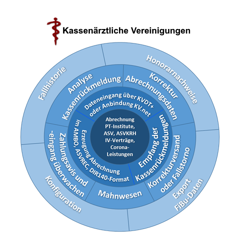 Entwicklung Direktabrechner für 3 kassenärztliche Vereinigungen