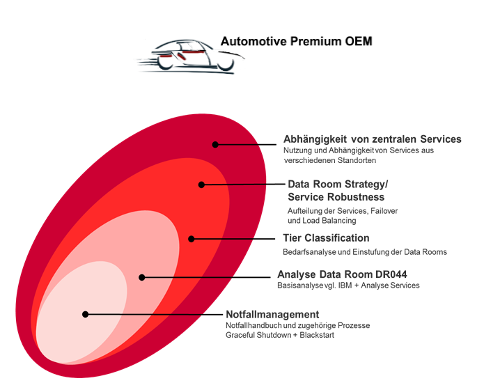 Bewertung Ausfallsicherheit IT-Betrieb i.d. Produktion (IT-SCM nach ITIL)