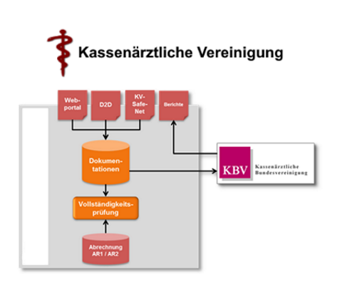 Dokumentation von Qualitätssicherungsvereinbarungen