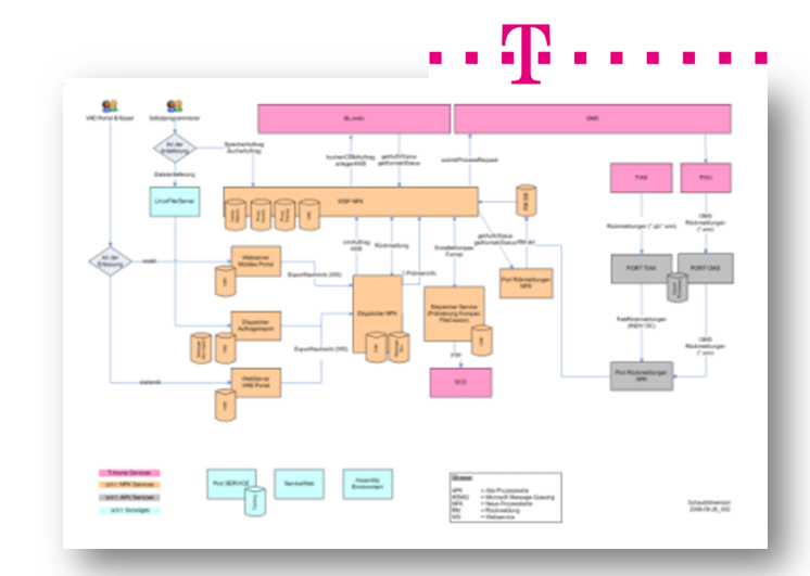 Entwicklung, Hosting zentrales Handelsportal DTAG in innowerk Cloud