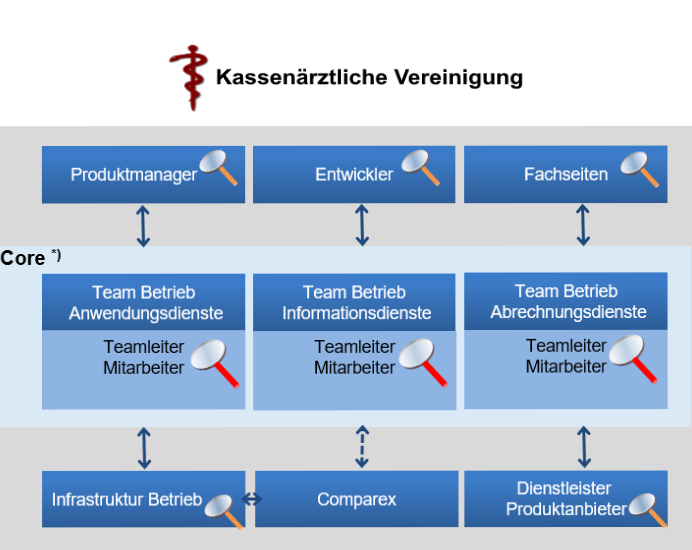 Standortbestimmung IT-Betriebsprozesse bei der KV