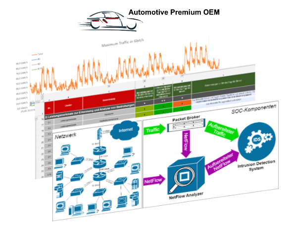 Evaluierung von Komponenten für das OEM Security Operations Center